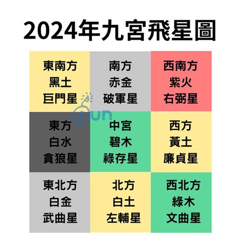 九運2024|2024年九宮飛星圖詳解與風水方位吉凶